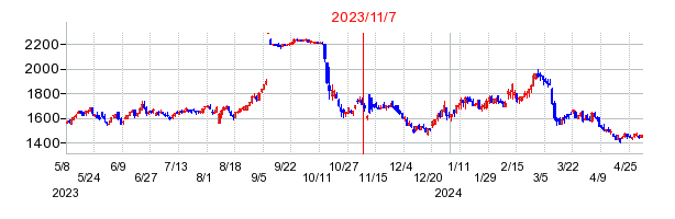 2023年11月7日 14:16前後のの株価チャート